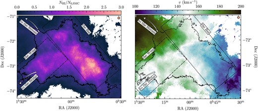 Left-hand panel: Moment-0 map, which shows the integrated intensity. Because ${\rm H}\,\rm{\small I}$ is (mostly) optically thin (See Appendix B for further discussion on this topic), this quantity represents the column density NH i, which has been normalized by the mean of the emission inside the black contour, N0, SMC = 4.5 × 1021 cm−2. The black contour (at $2.0 \times 10^{21}\, \mathrm{cm^{-2}}$) denotes the first closed contour that encompasses the main body of the SMC. Following McClure-Griffiths et al. (2018), the overlays show the approximate location of the Bar (dashed box) and the Wing (dot–dashed box), and arrows indicate the directions towards the Magellanic Stream and the Magellanic Bridge linking to the LMC. The beam size is 30 arcsec, which is too small to show on this map. Each pixel in the map is 7 arcsec. The orange circle in the top right-hand corner represents the full width at half maximum (FWHM) of the kernel used throughout the analysis in this work; it has a diameter of 10 instrument beams. Right-hand panel: same as the left-hand panel, but for the moment-1 map, which shows the intensity-weighted velocity centroid, v.