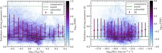 Left-hand panel: correlation between the ${\rm H}\,\rm{\small I}$ emission and b. As in the left-hand panel of Fig. 1, the mean column density is N0 = 4.5 × 1021 cm−2. The coloured data (with colourbar) show the correlation PDF based on each spatial point in the main SMC contour, while the filled circles with error bars are the average b values in bins across the ${\rm H}\,\rm{\small I}$ range (with the position of the circle in the centre of the bin, and the extent of the error bars indicating the 16th to 84th percentile). The three horizontal lines show the theoretical limits for compressive (b = 1, dotted), mixed (b = 0.38, solid), and solenoidal (b = 1/3, dashed) turbulence driving. Right-hand panel: same as left-hand panel, but for H α data from MCELS (Smith et al. 1999; Winkler et al. 2015).