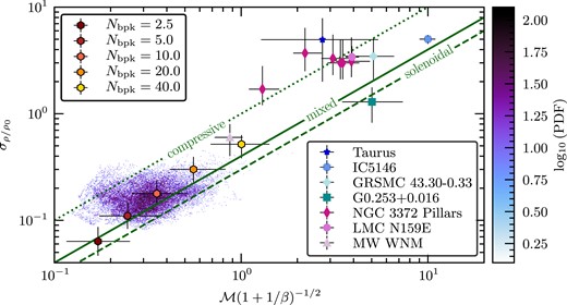 A summary of the available observational estimates for the turbulence driving parameter b of several sources, contextualizing our results for the SMC ${\rm H}\,\rm{\small I}$ gas. The y-axis shows the 3D (volume) density dispersion ($\sigma _{\rho /\rho _0}$), and the x-axis shows the turbulent Mach number ($\mathcal {M}$), including a factor involving plasma β (ratio of thermal to magnetic pressure), as some of the literature values shown (Taurus and G0.253+0.016) have been calculated using the magnetized version of the density dispersion – Mach number relation (see Section 7.1 for further discussion on this point). The three diagonal lines show the theoretical limits for compressive (b = 1.0, dotted), mixed (b = 0.38, solid) and solenoidal (b = 0.33, dashed) driving of the turbulence (Federrath et al. 2010). The SMC results of this work are shown in the lower left-hand corner, with the colourbar denoting the probability density of points in our SMC maps of $\sigma _{\rho /\rho _0}$ and $\mathcal {M}$ for Nbpk = 10. The hexagons show the median values for the SMC quantities in the five different kernel sizes we investigated in Section 4.2.1, which correspond to roughly 25, 50, 100, 200, and 400 pc. The error bars on these points show the 16th to 84th percentile on each axis. For context, we include a variety of sources from the literature: Taurus (dark blue star) (Brunt 2010), which includes magnetic field estimates and revised Mach number estimations from Kainulainen & Tan (2013), using 13CO line imaging observations; IC5146 (blue cross) (Padoan et al. 1997), using 12CO and 13CO observations; GRSMC 43.30-0.33 (aqua plus) (Ginsburg et al. 2013), observed in H2CO absorption and 13CO emission; ‘The Brick’ (G0.253+0.016, teal square) (Federrath et al. 2016), using HNCO observations; ‘The Pillars of Creation’ (NGC 3372 pillars, magenta diamonds) (Menon et al. 2021), from 12CO, 13CO and C18O; ‘The Papillon Nebula’ (LMC N159E, pink circle) (Sharda et al. 2022), again in 12CO, 13CO, and C18O; and the WNM in the MW (lilac triangle) (Marchal & Miville-Deschênes 2021) (${\rm H}\,\rm{\small I}$ observations).