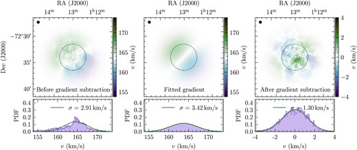 Same as Fig. 2, but for the intensity-weighted velocity v along the LOS (i.e. the moment-1). Similar to the column density, we find a significant gradient in the original data, leading to non-Gaussian components in the PDF of v. After gradient-correction, the PDF of v follows a Gaussian distribution, which is a hallmark of turbulent flows. Thus, the gradient-subtraction method (cf. Section 3.2) successfully filters out non-turbulent contributions and therefore isolates the turbulent velocity components in the data.
