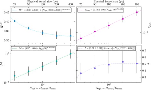 The median values of the four main analysis quantities as a function of Nbpk, with fitted functions. Top left-hand panel: the Brunt factor $\mathcal {R}^{1/2}$. Top right-hand panel: the density variance $\sigma _{\rho /\rho _0}$. Bottom left-hand panel: the Mach number $\mathcal {M}$. Bottom right-hand panel: the driving parameter b. The error bars on each data point represent the 16th and 84th percentiles, and were used in the fits, with the errors on the fit parameters displayed in the legend of each panel.