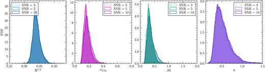 PDFs of the same quantities are shown in Fig. 10, but for three different SNRs. The data used to construct these PDFs are from inside the contour only. We can see that using a contour of 10σ provides a robust data set, which is largely insensitive to the per-channel noise threshold applied to the raw PPV cube. The $\mathcal {R}^{1/2}$, $\sigma _{\rho /\rho _0}$, $\mathcal {M}$, and b values are nearly invariant across the three noise levels we compare here. This gives us confidence that all analysis inside this contour is unaffected by any per-pixel noise.