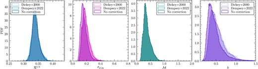 Same as Fig. 10, but comparing the influence of correcting the ${\rm H}\,\rm{\small I}$ column density for optical-depth effects. We use correction relationships from Dickey et al. (2000) and Dempsey et al. (2022), and find that $\sigma _{\rho /\rho _0}$ and b increase slightly for both correction cases by 12 and 17 per cent, respectively, compared to no HISA correction. The Brunt factor is largely independent of the correction and the Mach number is completely independent of the correction (by definition, as it does not depend on the column density).