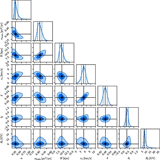 Corner plot of the MCMC scan of the full model including preliminary data, ‘w/ prelim’. The 2D marginalized posteriors are shown on the lower triangle. The dark/bright blue areas corresponds to the $68\, {{\ \rm per\ cent}}$/$95\, {{\ \rm per\ cent}}$ quantiles. Similarly, the principal diagonal displays the 1D marginalized posterior with the $16\, {{\ \rm per\ cent}}$ and $84\, {{\ \rm per\ cent}}$ quantiles marked as blue dashed lines. The black lines indicate the best-fitting values as listed in Table 2.