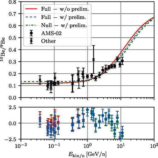 Best-fitting spectra for the Beryllium ratio to the setups with only existing data (red solid), preliminary AMS-02 data (blue dashed), and the corresponding null hypothesis α = 1 (green dotted-dashed). The null hypothesis predicts a lower Be ratio at low energies, and a transition to the high energy limit earlier, since the best-fitting halo height is smaller (for more details see text). The lower panel is the pull plot.