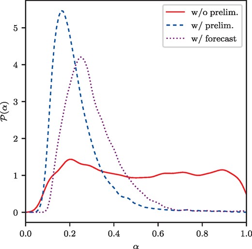 Marginalized posterior of the scaling factor α. The setup with existing data only (red solid) shows no preference for a suppression. The setup with preliminary AMS-02 data, ‘w/ prelim’., allows constraining the scaling factor to around $0.20^{+0.10}_{-0.06}$, with a model preference of $3.5\, \mathrm{\sigma }$. Upcoming HELIX data will be able to constrain the ‘w/ prelim’. best-fitting model to $6.8\, \mathrm{\sigma }$. Due different effects the increase in the significance difficult to estimate from the posterior (see text for details).
