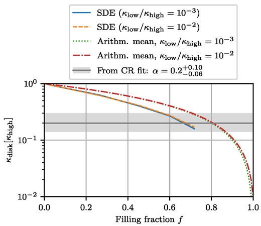 Effective diffusion coefficient κdisc from the SDE computation as a function of the volume filling fraction f. The solid blue (dashed orange) line shows κdisc in unit of κhigh, assuming a ratio κlow/κhigh of 10−3 (10−2). The sources of CRs are assumed to be distributed uniformly in the disc. Note that the lines end at the maximum possible filling fraction of $\sim 74~{{\ \rm per\ cent}}$ for spherical inclusions. For comparison, the green dotted (red dotted–dashed) line shows the arithmetic mean (κlow/κhigh)f + (1 − f) assuming κlow/κhigh of 10−2 (10−3). The grey line and band highlight the suppression found from the CR fit, $\alpha = 0.2^{+0.10}_{-0.06}$.