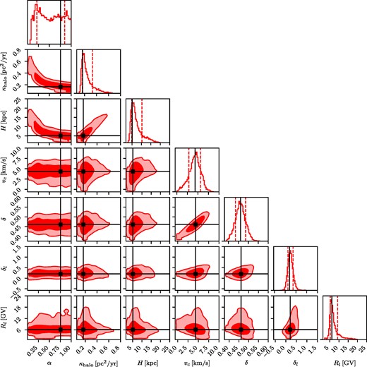 Same as Fig. 2, but for the full model excluding preliminary data, called ‘w/o prelim’. The extension of the posterior to α = 1 indicates that the data cannot constrain α. Furthermore, the ratio of H/κo is largely unconstrained.