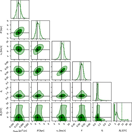 Same as Fig. 2, but for the null model including preliminary AMS-02 data.