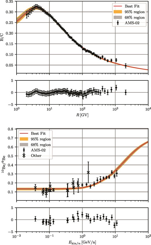 Best-fitting spectra of B/C (top panel) and $\strut ^{10}\text{Be}/\strut ^{9}\text{Be}$ (bottom panel) including statistical $68\, {{\ \rm per\ cent}}/95\, {{\ \rm per\ cent}}$ quantiles for the full model ‘w/ prelim’. The red line indicates the best fit. The lower panels are pull plots.