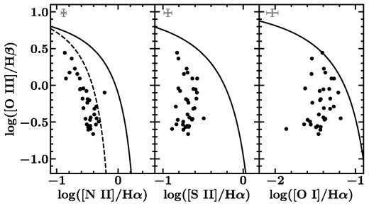 Emission line diagnostic diagrams for individual star-forming regions. The solid black line in each panel shows the extreme starburst limit from Kewley et al. (2006). The black dashed line represents the limit between the star-forming region and the composite object locus, from Kauffmann et al. (2003). Representative error bars can be found in the upper left corner of each plot. All star-forming regions, except for one, fall within the star-forming locus in each of the three diagrams.