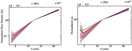We plot flux values in the star-forming regions in each of the WISE bands. On the left is the normalized flux density plotted against the wavelength, and on the right is normalized νFν against wavelength. We normalize each value by the flux in the W3 band for each region. We do this to test the validity of using a relationship between L12 and LTIR for our regions. We see that, generally, the shapes are similar and appear to diverge mostly at short wavelength, but that most of the flux is in the portions of the SED at longer wavelength, where W3 and W4 are located.