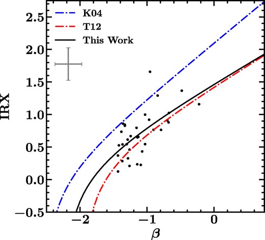 Star-forming regions in IRX–β space compared to relationships for starburst galaxies (blue dot-dashed line; Kong et al. 2004) and local galaxies (red dot–dashed line; Takeuchi et al. 2012). Additionally, we plot our best-fitting relationship given in equation (2) (solid black line). Representative error bars can be found in the upper left corner. We find that our star-forming regions follow a relationship similar to that followed by the local galaxies sampled by Takeuchi et al. (2012).