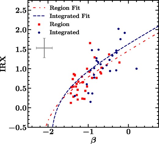 The IRX–β relation for star-forming regions (red squares and dot–dashed line) and for integrated galaxy light (blue circles and dashed line). Best fits found through non-linear least-squares regression are noticeably similar for both the individual regions (see equation 2) and integrated galaxy light (see equation 3). The representative error bar for each set of points is plotted in the upper left, and is the same for both integrated galaxy light and light from individual regions. This is because the dominant source of error in the IRX arises from the conversion between W3 luminosity and LTIR and the dominant source of error in β arises from conversion to βGALEX. These sources of error are present and dominant in the measurements for the galaxies as a whole and the individual regions. We find that star-forming regions and integrated galaxy light from their hosts tend to follow very similar IRX–β relations.