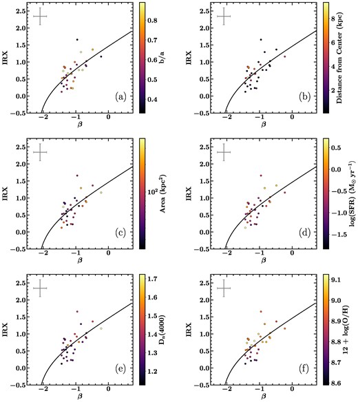 IRX–β points coloured by a number of observable parameters. We check correlations between (a) inclination, measured by b/a, (b) galactocentric distance in kpc, (c) area of the region in kpc2, (d) the SFR, (e) the average stellar age of the region, measured by Dn(4000), and (f) the gas-phase metallicity of the region. The characteristic error bars for the regions are shown in the upper left corner. We find that the most convincing correlations exist between IRX–β and Dn(4000) and IRX–β and gas-phase metallicity.