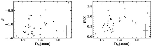 We show the relationships between Dn(4000) and β (left) and Dn(4000) and IRX (right). The average uncertainties in each figure are represented by the error bars in the upper left of each plot. We note a fairly strong correlation between IRX and Dn(4000), with a Spearman correlation coefficient of 0.54 and a p-value of 0.001, and a weaker correlation between β and Dn(4000) with a Spearman correlation coefficient of 0.35 and a p-value of 0.04.