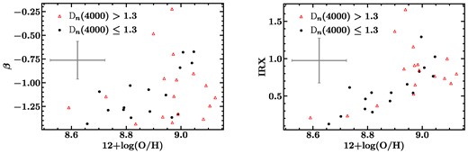 We show the relationships between metallicity and β (left) and metallicity and IRX (right), split by stellar age. Regions with Dn(4000) > 1.3 are shown as red triangles and regions with Dn(4000) ≤ 1.3 are shown as black circles. The systematic uncertainties in each figure are represented by the error bars in the upper left of each plot. When all regions are included, we do not find a statistically significant correlation between metallicity and β, but do find a strong positive correlation between metallicity and IRX. When old regions, with Dn(4000) > 1.3, are excluded, the scatter in both plots is noticeably smaller. We also recover strong positive correlations between IRX and metallicity and β and metallicity when the older populations are excluded.