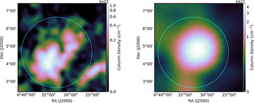 Maps of gas column densities in two gas phases. Left shows the H2 column density derived from the CO data (Dame et al. 2001). Right shows the H ii column density derived from the Planck free–free map assuming the effective density of electrons $n_{\rm e}=10~\rm cm^{-3}$. The regions selected to generate the spatial distribution templates are shown by the cyan circles. For details, see the context in Section 2.
