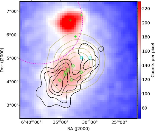 Gamma-ray counts map of around the Rosette Nebula. The magenta dashed circle shows the position of the Monoceros Loop. The point-like sources in 4FGL-DR3 are shown in green crosses. The green diamonds represent the positions of seven embedded clusters in the RMC identified by Phelps & Lada (1997). The cyan box shows the position of NGC 2237 and NGC 2244 (Román-Zúñiga et al. 2008). The black contours show the spatial distribution of the H2 gas while the brown contours show the distribution of the H ii gas.