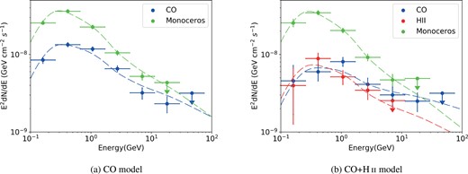 Gamma-ray spectral energy distributions of the Rosette Nebula and the Monoceros SNR obtained from different source models. For each data point, the error bar indicates the combined statistical and systematic uncertainty. Data points with TS values lower than 4 are replaced by their upper limits. The dashed lines show the corresponding pion-decay emission derived from the best-fitting CR spectra (see Section 4 for details.).