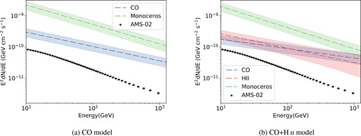 Derived CR spectra of the Rosette Nebula and the Monoceros SNR for different models. The dashed lines show the best-fitting CR spectra and the shaded regions represent the 1σ errors including both the statistics and the systematic uncertainty. The black dots are the AMS-02 observation data acquired from Aguilar et al. (2015).