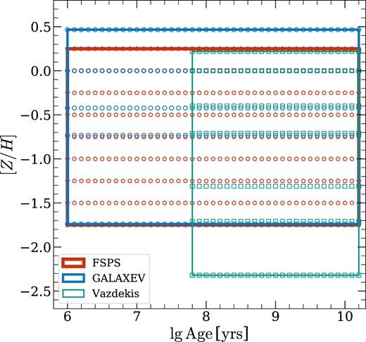 Sketch map of age and metallicity grids of the fsps (red), galaxev (blue), and Vazdekis (green) models.