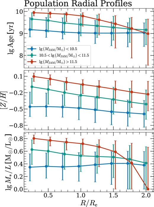 Radial profiles of age (top panel), metallicity (middle panel), and stellar mass-to-light ratio (bottom panel) of galaxies. In each panel, the median values of population radial profiles for galaxies with different masses are indicated by curves of different colours, with the error bars indicating the range from the 16th to the 84th percentiles (±1σ).