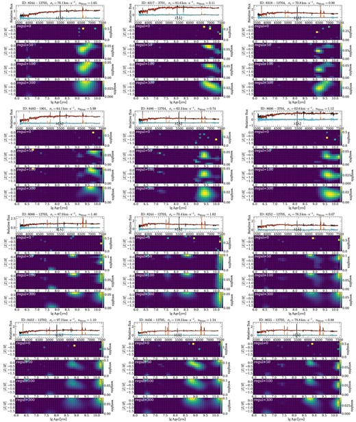 Examples of ppxf fitting results with different regul values. The top two rows are the galaxies whose SFH can be roughly approximated by a single star-formation burst. The bottom two rows show the galaxies with multiple star-formation bursts. For each galaxy, the fitted spectrum is the stacked spectrum within half-light isophote (see Section 2.3.3 for details). In each sub-figure, the observed and best-fitting spectra (without regularization, i.e. regul = 0) are shown in the top panel with black and red curves, respectively. The cyan diamonds denote the fitting residuals and the orange curve represent the gas-only best-fitting spectrum (see Section 2.3 and Fig. 2 for more details of spectrum fitting). Template weight distributions with different regul values (regul$=0,\, 50,\, 100,\, 300$) are shown in the panels from top to bottom. All these fittings are based on the fsps SSP model (see Section 2.3.1). Galaxy ID, velocity dispersion, and $\rm S\acute{e}rsic$ index are shown in the top of each sub-figure. The $\rm S\acute{e}rsic$ index used here is from the NSA catalogue (Blanton et al. 2011).