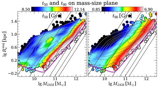 t50 and t90 on the mass–size plane ($\lg \, R_{\rm e}^{\rm maj}$ versus $\lg \, M_{\rm JAM}$, see Section 2.2 for definitions of the two parameters), where t50 and t90 are the time when galaxies reach 50 per cent and 90 per cent of their present-day stellar mass, respectively. The symbols are the same as Fig. 8.