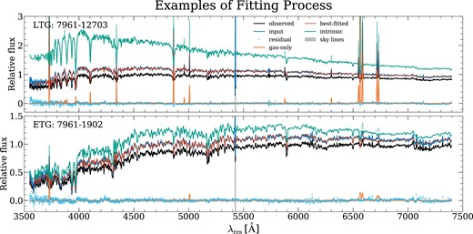Two examples (LTG: 7961–12703; ETG: 7961–1902) of spectra at different fitting stages. In each panel, the black curve is the observed spectrum (including stellar continuum and gas emission lines) obtained from MaNGA DRP data cube; the blue curve is the observed spectrum with the MW dust attenuation effect corrected, which is taken as the input of ppxf fitting (including stellar continuum and gas emission lines); the red curve is the best-fitting spectrum given by ppxf, with the solid curve representing the best-fitting stellar continuum and the dashed curve representing the best-fitting gas emission lines; the green curve is the intrinsic spectrum of the galaxy, which is derived by the combination of best-fitting templates (including stellar and gas emission line templates, indicating by solid and dashed curves, respectively) with velocity and dispersion convolved (no dust attenuation). The orange curve is the best-fitting gas-only spectrum and the cyan diamonds are the fitting residuals. The grey-shaded region is the region of sky lines, which is masked and not fitted.