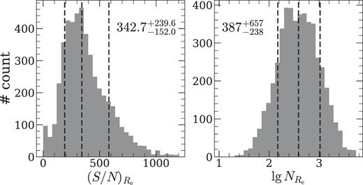 Distributions of signal-to-noise ratio (S/N) of stacked spectra within half-light isophotes (left panel) and the number of spaxels within half-light isophotes (right panel). In each panel, the three dashed lines represent 16 per cent, 50 per cent, and 84 per cent percentiles, respectively, from left to right, with the numbers indicating the corresponding values.