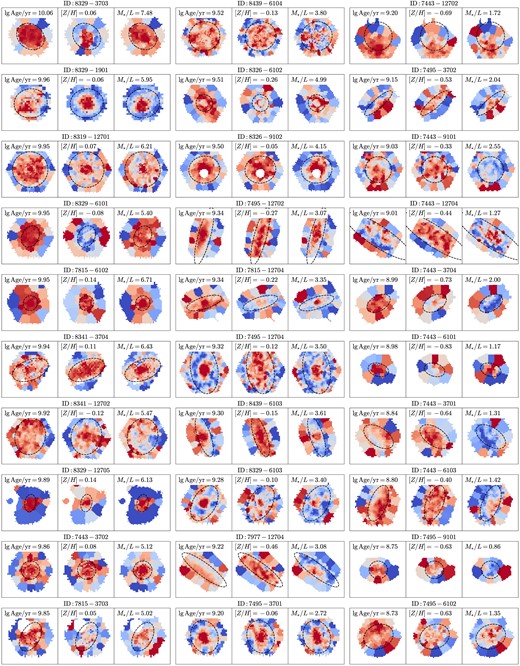 Examples of stellar population maps for 10 old galaxies (the left column), 10 galaxies of intermediate age (the middle column), and 10 star-forming galaxies (the right column). For each galaxy, we show their maps of luminosity-weighted age, metallicity, and stellar mass-to-light ratio from left to right, with their global stellar population property values shown in each panel. Redder colour corresponds to older age, higher metallicity, and larger stellar mass-to-light ratio. The black dashed ellipse in each panel represents the elliptical half-light isophote.
