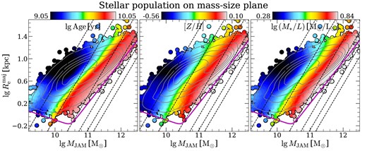 Distributions of age (left panel), metallicity (right panel), and stellar mass-to-light ratio (right panel) on the mass–size plane ($\lg \, R_{\rm e}^{\rm maj}$ versus $\lg \, M_{\rm JAM}$; see Section 2.2 for definitions of the two parameters). In each panel, the black dashed lines indicate the lines of constant σe: 50, 100, 200, 300, 400, and 500 $\mathrm{km\, s^{-1}}$. The magenta curve is the zone of exclusion defined in Cappellari et al. (2013b). The galaxy number density is indicated by the grey contours.