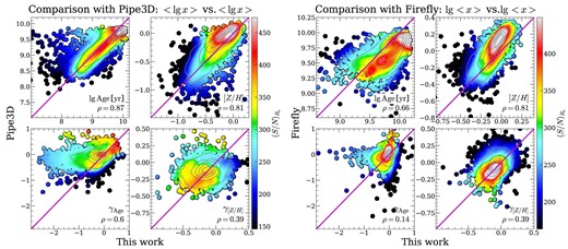 Comparisons between the stellar population properties of this work and those from the pipe3d (left sub-figure; Sánchez et al. 2022) and the firefly (right sub-figure; Neumann et al. 2022) catalogues. In both sub-figures, we present the comparisons of (i) luminosity-weighted age at effective radius (top-left panel), (ii) luminosity-weighted metallicity at effective radius (top-right panel), (iii) the slope of luminosity-weighted age profile (bottom-left panel; calculated within 0.5–2Re for pipe3d and 0–1.5Re for firefly), and (iv) the slope of luminosity-weighted metallicity profile (bottom-right panel; calculated within 0.5–2Re for pipe3d and 0–1.5Re for firefly). For the comparison with pipe3d catalogue (left sub-figure), we adopt the geometric means (i.e. $\lt \lg \, x\gt $, where x can be age and (Z/H)/(Z⊙/H⊙)) when calculating the luminosity-weighted values (which is also the default setting of this work), while we adopt the arithmetic means (i.e. $\lg \, \lt x\gt $) when comparing with the firefly catalogue (right sub-figure) for consistency. In each panel, the colours indicate the S/N of the stacked spectrum within the elliptical half-light isophotes and the magenta line indicates the y = x correlation. The Spearman rank-order correlation coefficient, ρ, is shown in the bottom right of each panel. The galaxy number density is indicated by the grey contours.