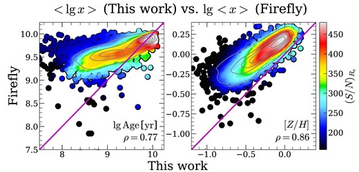 Unfair comparison of global age and metallicity (both are measured at effective radius) between our results and firefly. For our results, we adopt the geometric means (i.e. $\lt \lg \, x\gt $) to calculate the global stellar population properties, while firefly adopted the arithmetic means (i.e. $\lg \, \lt x\gt $). The symbols are the same as Fig. A1.