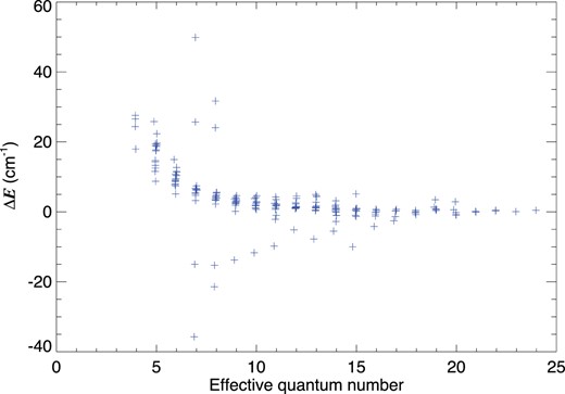 Differences in ionization energy between the present calculation and all experimentally known states with n ≥ 5 and l ≤ 3; effective quantum number is calculated relative to the respective C+ parent.