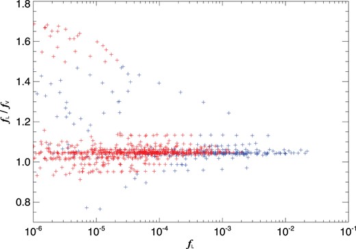 The ratio of oscillator strengths calculated in the length and velocity formulations for all transitions with a length oscillator strength greater or equal to 10−6. Blue crosses represent oscillator strengths for transitions with upper levels in the range 5 ≤ n ≤ 10 and red crosses are those from levels with n ≥ 11.
