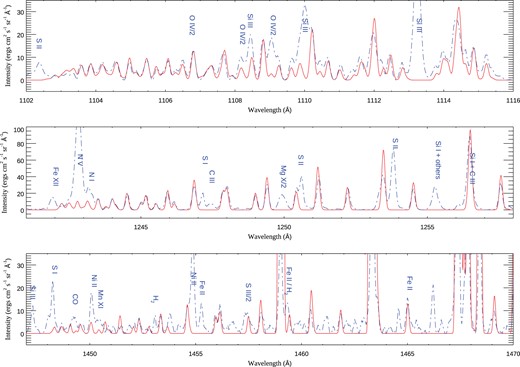 Comparison of synthetic spectrum with SUMER observations: red solid line – synthetic spectrum; blue dash–dotted – Curdt et al.. Main lines in the solar spectrum emitted by other ions are marked in blue at their observed wavelength. A different normalization of the synthetic spectrum is used in each subplot. See text for more details.