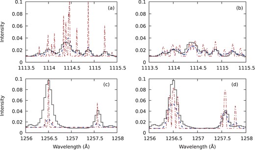 Comparison of synthetic spectra with SUMER observations for lines from the n = 10d and 11s levels: red dot–dash line – synthetic emergent spectrum; blue dashed line – emergent spectrum convolved with an instrumental profile; black solid line – observations Curdt et al.. The two left hand panels are the results of an optically thin model, while the two right hand panels are from an optically thick model. The two upper panels are transitions decaying to the ground 3PJ levels while the lower panels are transitions decaying to the 1D2. See the text for further explanation.