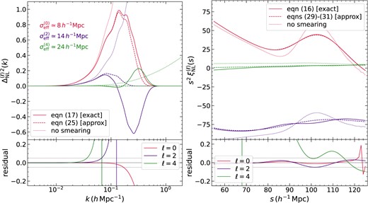 Multipoles of the nonlinearly evolved redshift space dimensionless power spectrum (left panel) and 2pcf (right panel) in the DESI LRG configuration (Table 1). In each upper panel, solid curves show the exact result assuming scale-independent bias and ignoring mode coupling, dashed curves show the Zel’dovich smearing approximation, and dotted curves show the limit of no smearing; it is the obvious differences between these and the other curves which motivates Laguerre reconstruction. The text labels in the left upper panel give the estimated input values of $\sigma _{\rm eff}^{(\ell)}$ (equation 27) for this configuration. The solid curves in the lower panels show the corresponding residuals (i.e. approximate/exact - 1), while the horizontal dotted lines indicate $\pm 5{{\ \rm per\ cent}}$ deviations. See text for a discussion.