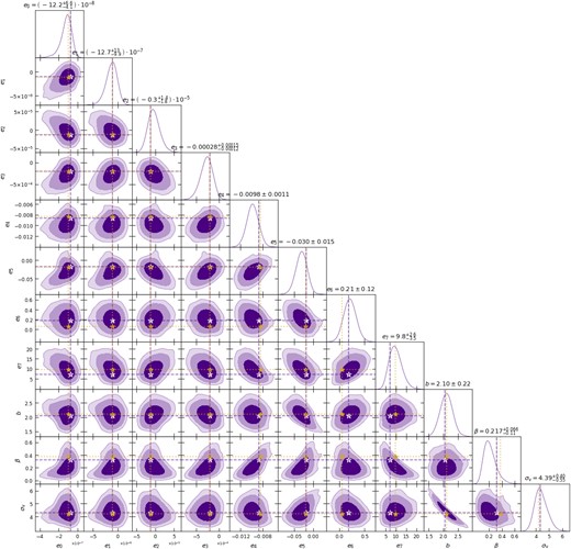 Joint a posteriori distributions of all (eigen)-parameters varied to obtain the results in Fig. 2 for the BOSS DR12 mock data set. Dashed purple lines intersecting at white stars show the best-fitting values. Yellow dotted lines intersecting at yellow stars show the input values for b, β, and σv and the linear Gaussian prediction (obtained at the input b, β, σv) for the eigen-coefficients ep.