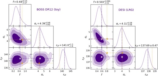 Cosmological constraints from the Laguerre reconstruction exercise for the mock BOSS DR12 (left panel) and DESI LRG data (right panel). These are alternate versions of the constraints shown in Figs 2–5, focusing on the parameters {f, σv, rLP}, formatted identically to Figs 3 and 5. The bias in recovering f using the mock DESI LRG data in the right panel is discussed in detail in Section 5.2.