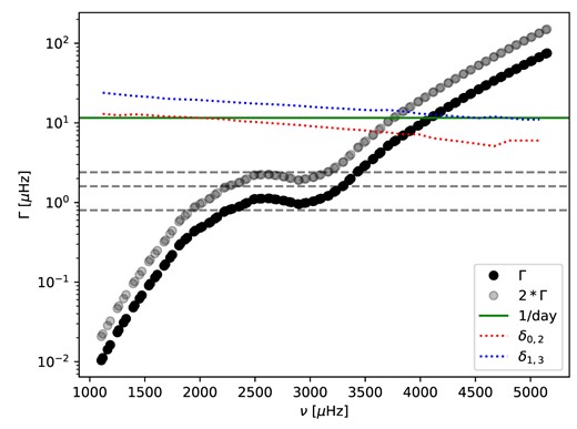 Mode linewidth for low-degree solar p modes as a function of frequency. The dashed grey lines indicate the m = ±l splitting values for l = 1, 2, and 3 modes; the dotted curves indicate the l = 2/0 and l = 3/1 separation. The solid horizontal line corresponds to the 1 d−1 alias frequency.