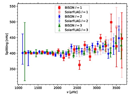 Splittings from the 45-yr BiSON spectrum in error bar format, as a function of frequency. The synthetic SolarFLAG results from Fig. 5 are overlaid in fainter shades.