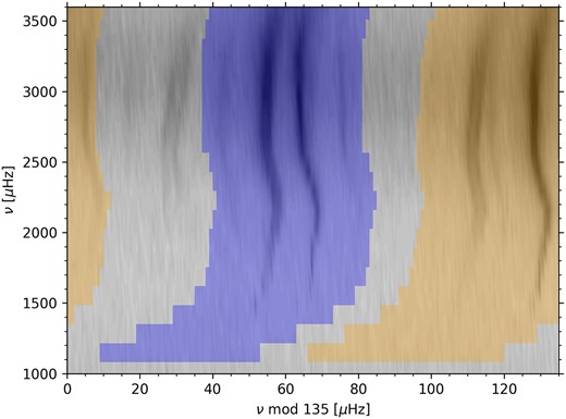 Echelle diagram showing the power in the 45-yr BiSON spectrum in grey-scale, with the coloured areas marking the fitting ranges for the l = 2/0 (blue) and l = 3/1 (orange) mode pairs. The dark streak to the left of the l = 2/0 ridge is the l = 4 mode, which is excluded from the fitting.