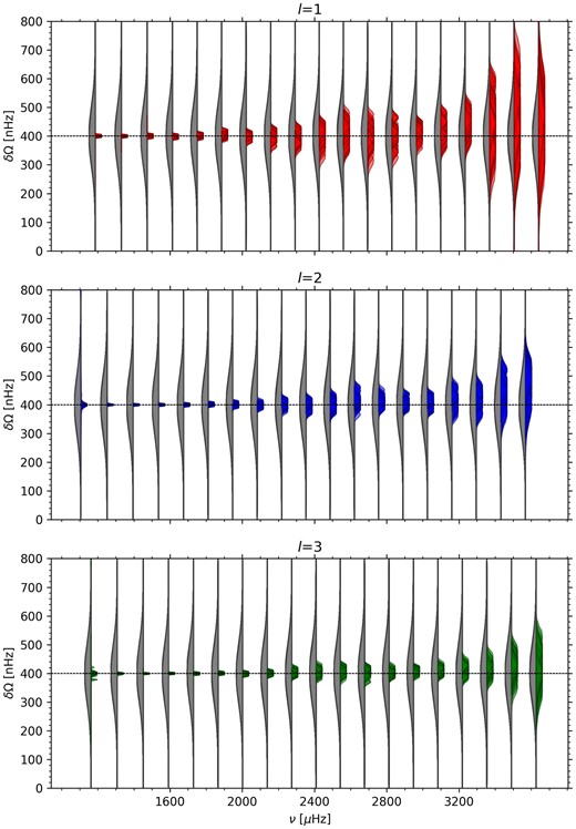 Prior (grey) and posterior (colour) distributions for the rotational splitting parameter. The results of fitting 45-yr spectra from 100 realizations of SolarFLAG synethetic data are superimposed. The horizontal dashed line at 400 nHz indicates the ‘true’ value used to construct the data.