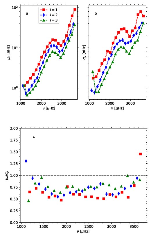 The mean width of the posterior distribution of the splitting, μσ (a), and the standard deviation of the median value, σμ (b), are shown as a function of frequency for the Monte Carlo test with 100 realizations of the 45-yr SolarFLAG spectrum. Panel (c) shows the ratio of μσ to σμ, with the dashed line indicating y = 1.