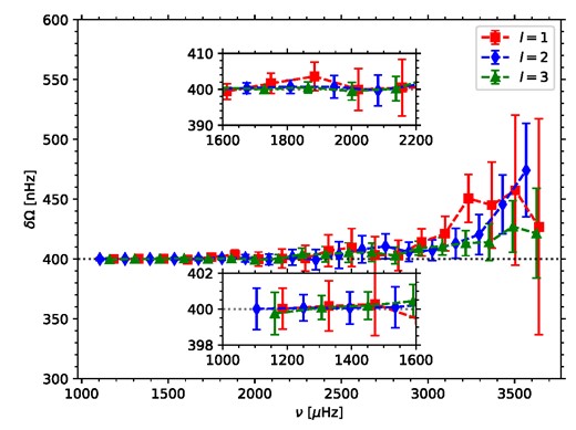 The median value of the posterior distribution for the splitting from the Monte Carlo test where 100 realizations of the 45-yr SolarFLAG spectrum were fitted using our standard priors. The error bars are taken from the mean width of the posterior distributions, μσ. The horizontal dashed line indicates the ‘true’ splitting value of 400 nHz. The inset plots show the lower frequency portions of the plot on magnified scales.