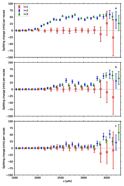 Sensitivity of the splitting estimate to the value of a factor scaling the central value of the prior distribution for the l = 2, m = 0: m = 2 and l = 3, m = 1: m = 3 ratios when the width of the prior distribution is set at (top) 0.001, (middle), 0.2, and (bottom) 0.4 times the central value, for a single realization of the SolarFLAG spectrum.