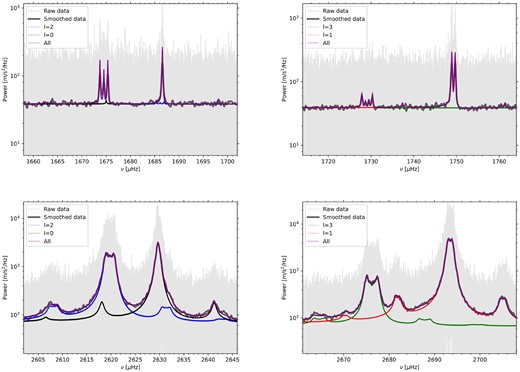 Sections of the 45-yr BiSON spectrum, showing fits to resolved (top) and partially resolved (bottom) mode pairs with l = 2/0 (left) and l = 3/1 (right). A sample of the fitted models derived from the posterior parameter distributions are plotted in purple. The contributions to the fitted model from each mode are shown in different colours as indicated by the legend. The unsmoothed spectrum is shown in light grey; note that it extends beyond the boundaries of the plots. The smoothed spectrum is also shown as the darker grey curve (mostly obscured by the model fits), to illustrate the agreement between the fitted model and the limit spectrum.